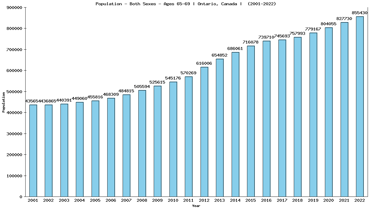 Graph showing Populalation - Elderly Men And Women - Aged 65-69 - [2000-2022] | Ontario, Canada